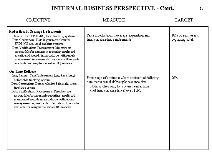 INTERNAL BUSINESS PERSPECTIVE - Cont. OBJECTIVE Reduction in Overage Instruments Data Source: FPDS-NG, local