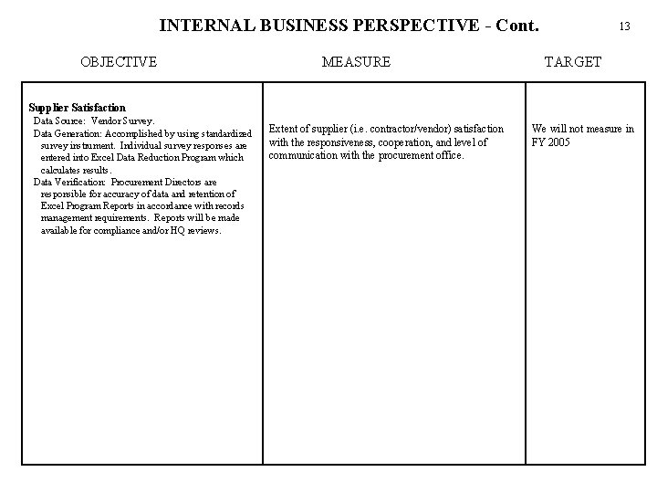 INTERNAL BUSINESS PERSPECTIVE - Cont. OBJECTIVE MEASURE 13 TARGET Supplier Satisfaction Data Source: Vendor
