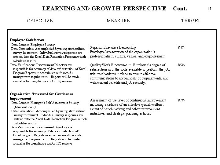 LEARNING AND GROWTH PERSPECTIVE - Cont. OBJECTIVE MEASURE TARGET Employee Satisfaction Data Source: Employee