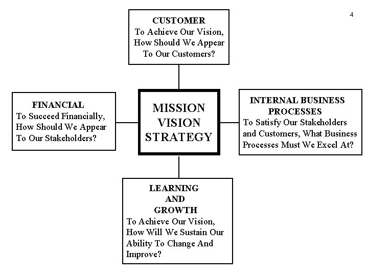 CUSTOMER To Achieve Our Vision, How Should We Appear To Our Customers? FINANCIAL To
