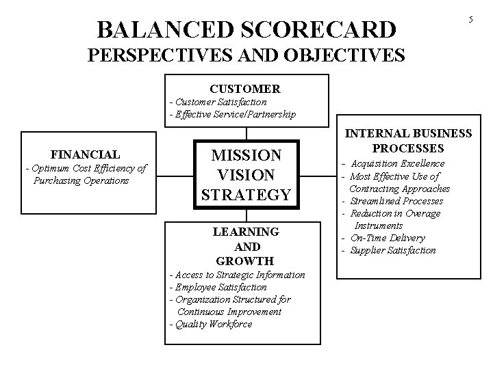 BALANCED SCORECARD 5 PERSPECTIVES AND OBJECTIVES CUSTOMER - Customer Satisfaction - Effective Service/Partnership FINANCIAL