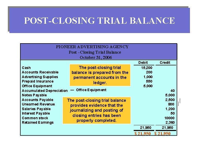 POST-CLOSING TRIAL BALANCE PIONEER ADVERTISING AGENCY Post -Closing Trial Balance October 31, 2006 Cash