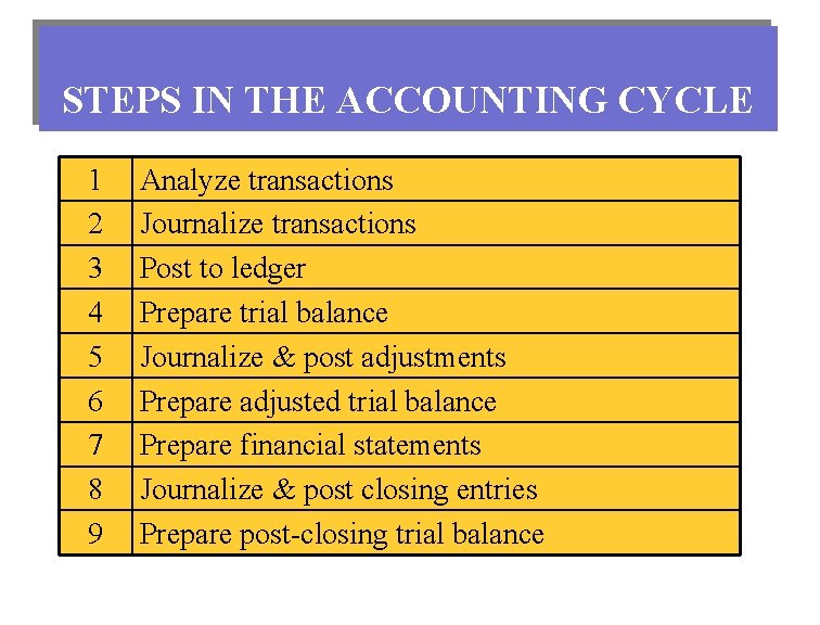 STEPS IN THE ACCOUNTING CYCLE 1 2 3 4 5 6 7 8 9