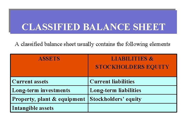 CLASSIFIED BALANCE SHEET A classified balance sheet usually contains the following elements ASSETS Current