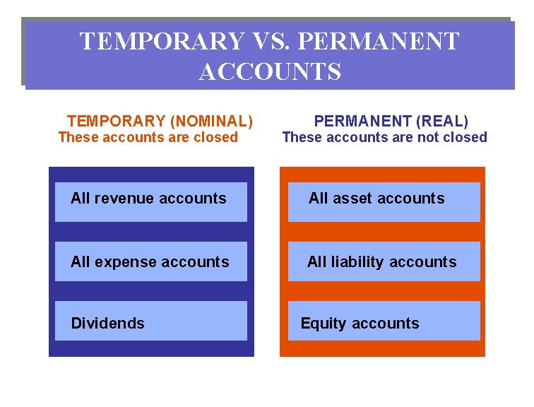 TEMPORARY VS. PERMANENT ACCOUNTS TEMPORARY (NOMINAL) These accounts are closed PERMANENT (REAL) These accounts