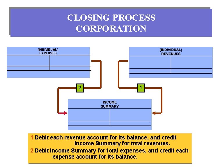 CLOSING PROCESS CORPORATION (INDIVIDUAL) EXPENSES 2 1 1 Debit each revenue account for its