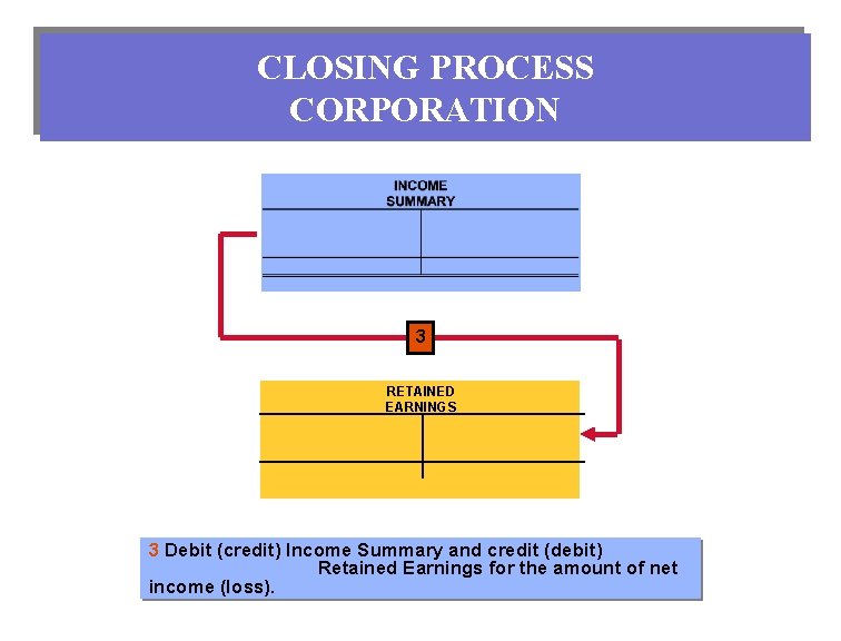 CLOSING PROCESS CORPORATION 3 RETAINED EARNINGS 3 Debit (credit) Income Summary and credit (debit)