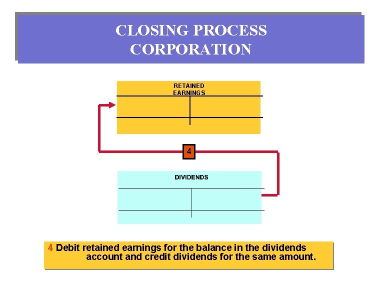 CLOSING PROCESS CORPORATION RETAINED EARNINGS 4 4 Debit retained earnings for the balance in