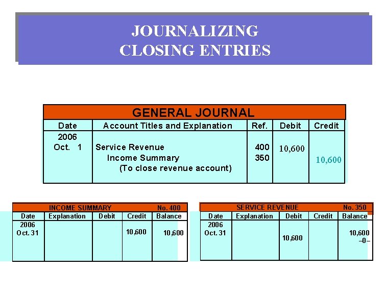 JOURNALIZING CLOSING ENTRIES GENERAL JOURNAL Date 2006 Oct. 1 Date 2006 Oct. 31 Account