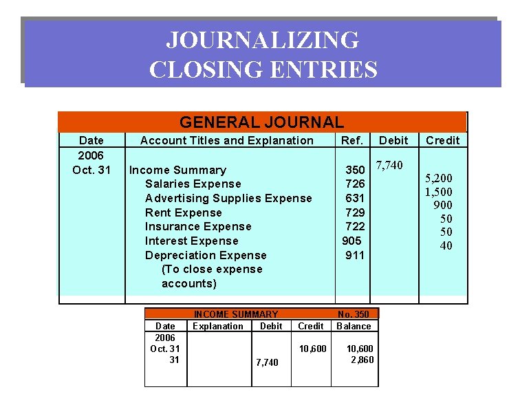 JOURNALIZING CLOSING ENTRIES GENERAL JOURNAL Date 2006 Oct. 31 Account Titles and Explanation Income
