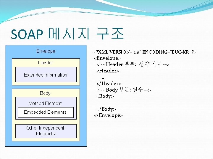 SOAP 메시지 구조 <? XML VERSION="1. 0" ENCODING="EUC-KR" ? > <Envelope> <!-- Header 부분: