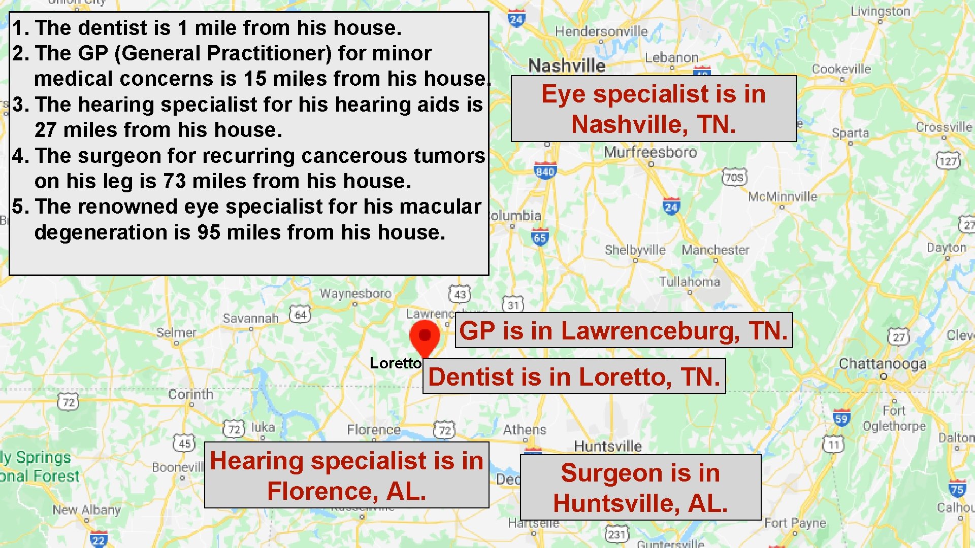 1. The dentist is 1 mile from his house. 2. The GP (General Practitioner) 1. The dentist is 1 mile from his house. 2. The GP (General Practitioner)