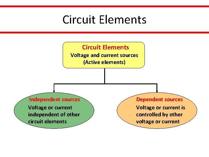 Circuit Elements Voltage and current sources (Active elements) Independent sources Voltage or current independent