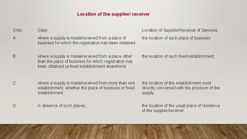 Location of the supplier/ receiver S. No Case Location of Supplier/Receiver of Services A