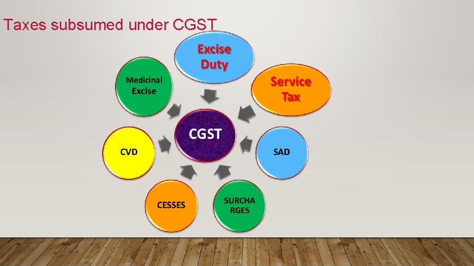 Taxes subsumed under CGST 