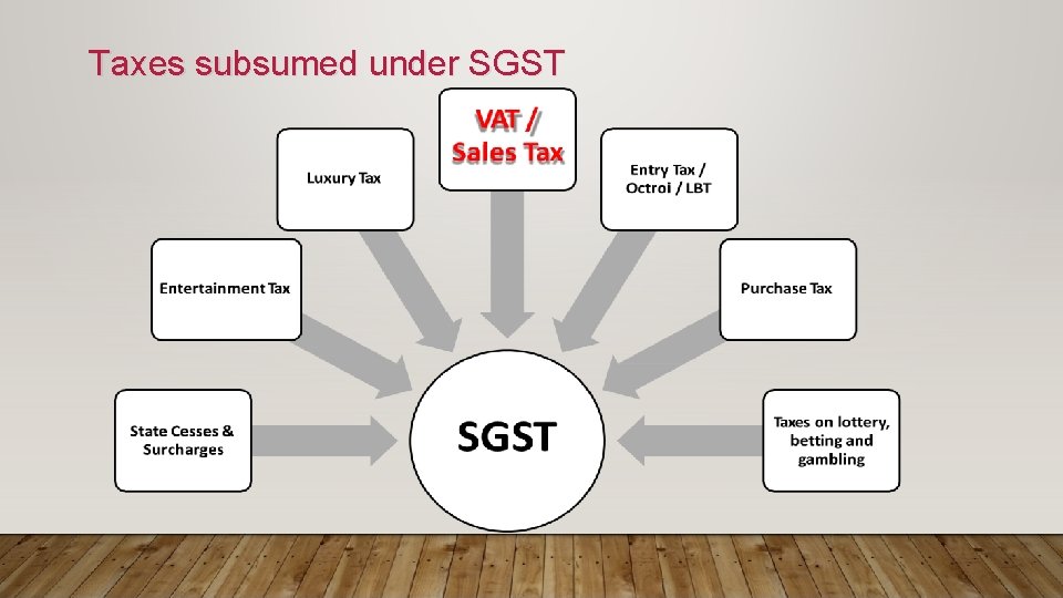 Taxes subsumed under SGST 