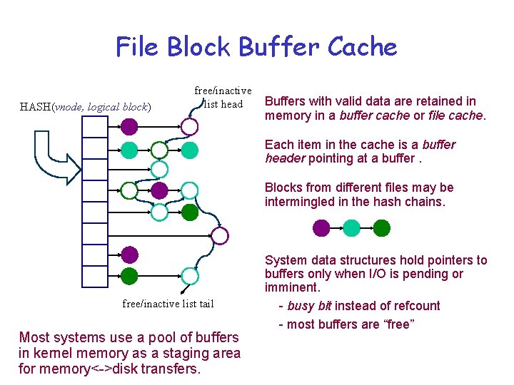 File Block Buffer Cache HASH(vnode, logical block) free/inactive list head Buffers with valid data