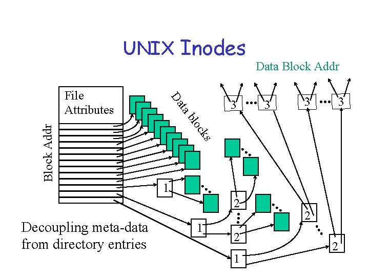 UNIX Inodes 3 c blo 1 . . . 2 . . . 3