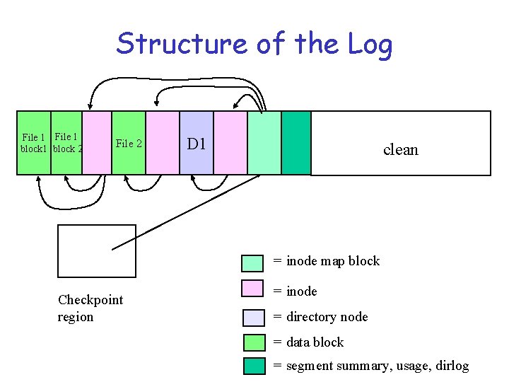 Structure of the Log File 1 block 2 File 2 D 1 clean =