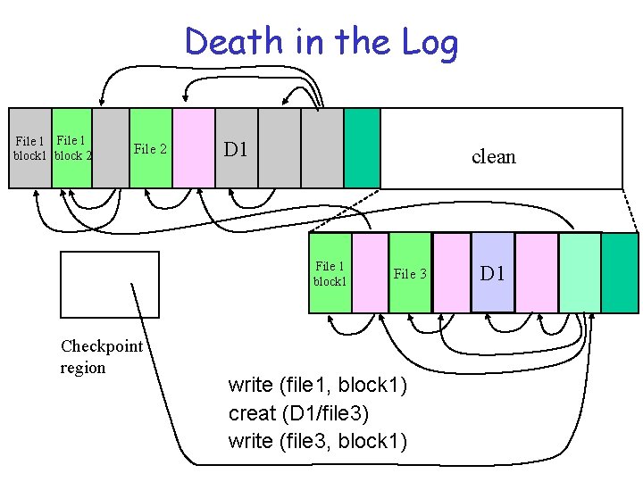 Death in the Log File 1 block 2 File 2 D 1 clean File