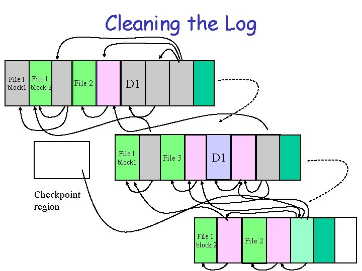 Cleaning the Log File 1 block 2 File 2 D 1 File 1 block