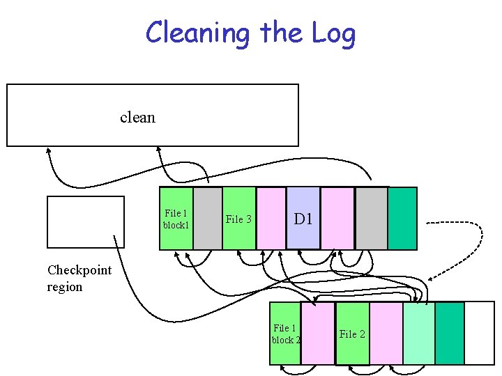 Cleaning the Log clean File 1 block 1 File 3 D 1 Checkpoint region