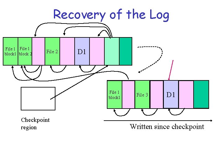 Recovery of the Log File 1 block 2 File 2 D 1 File 1