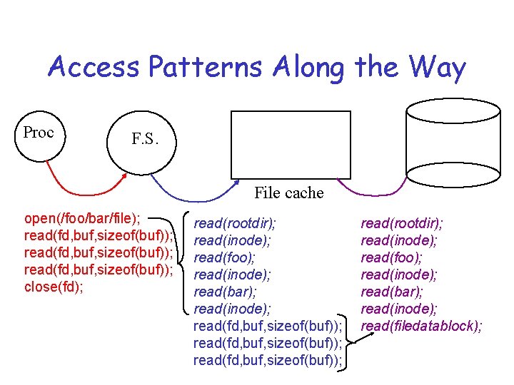 Access Patterns Along the Way Proc F. S. File cache open(/foo/bar/file); read(fd, buf, sizeof(buf));