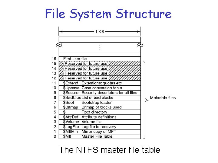 File System Structure The NTFS master file table 