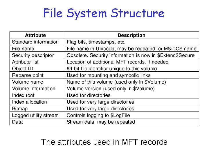 File System Structure The attributes used in MFT records 