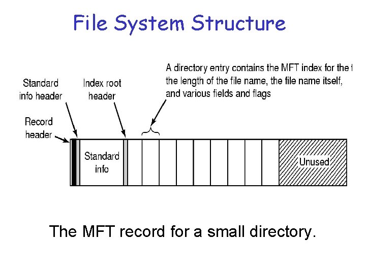 File System Structure The MFT record for a small directory. 