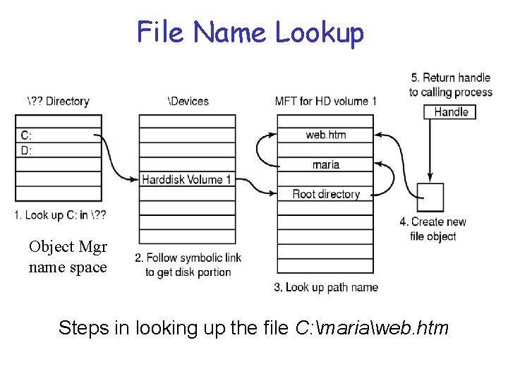 File Name Lookup Object Mgr name space Steps in looking up the file C: