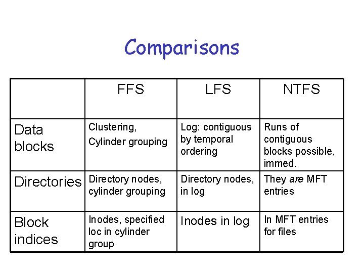 Comparisons FFS LFS NTFS Data blocks Clustering, Cylinder grouping Log: contiguous by temporal ordering