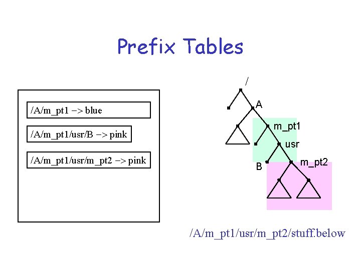 Prefix Tables / /A/m_pt 1 -> blue A m_pt 1 /A/m_pt 1/usr/B -> pink