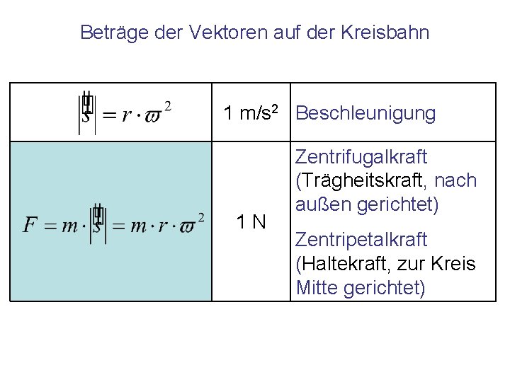 Beträge der Vektoren auf der Kreisbahn 1 m/s 2 Beschleunigung 1 N Zentrifugalkraft (Trägheitskraft,