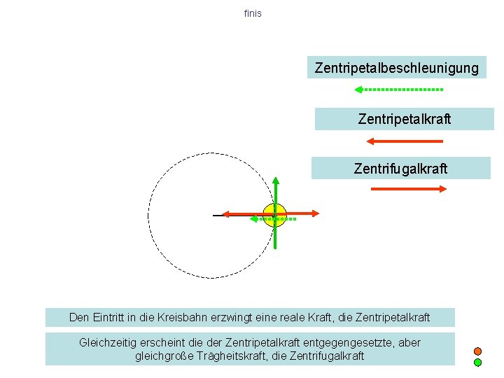 finis Zentripetalbeschleunigung Zentripetalkraft Zentrifugalkraft Den Eintritt in die Kreisbahn erzwingt eine reale Kraft, die