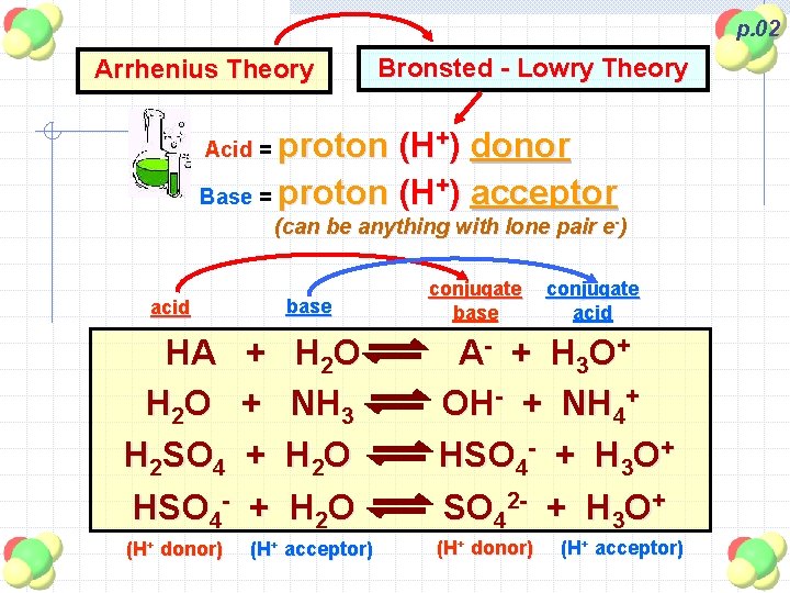 p. 02 Arrhenius Theory Bronsted - Lowry Theory proton (H+) donor Base = proton