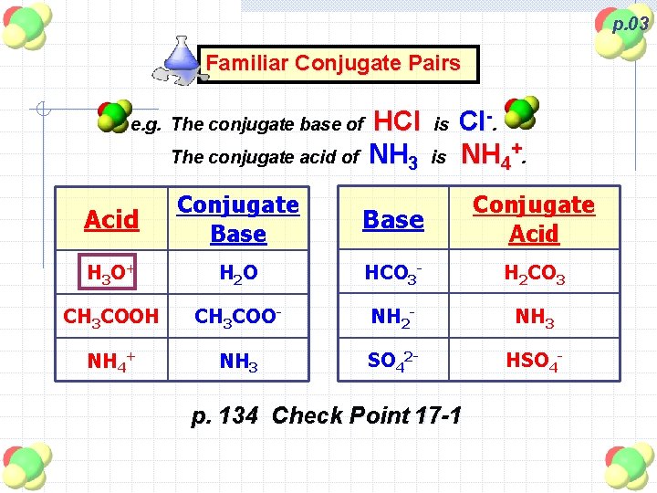 p. 03 Familiar Conjugate Pairs e. g. The conjugate base of The conjugate acid