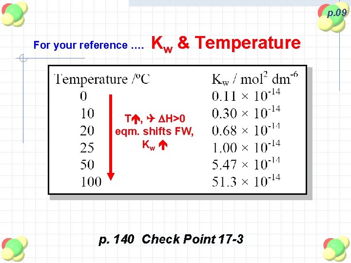 p. 09 For your reference …. Kw & Temperature T , DH>0 eqm. shifts