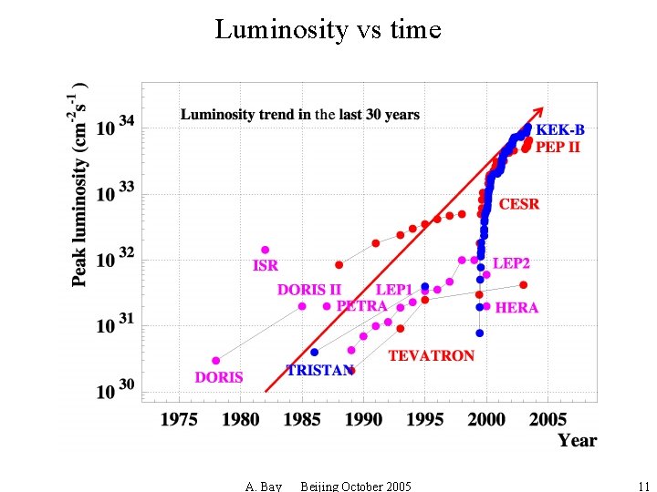 Luminosity vs time A. Bay Beijing October 2005 11 