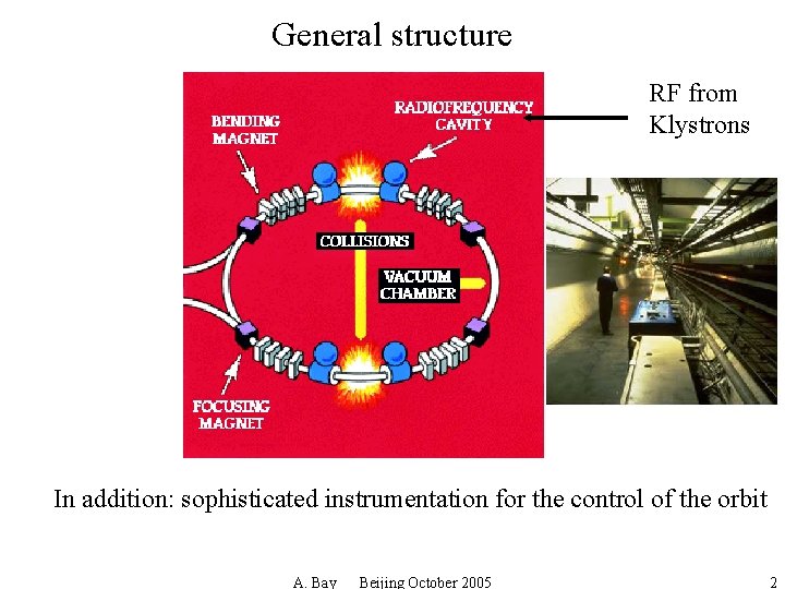 General structure RF from Klystrons In addition: sophisticated instrumentation for the control of the