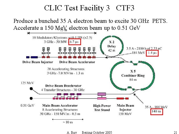 CLIC Test Facility 3 CTF 3 Produce a bunched 35 A electron beam to