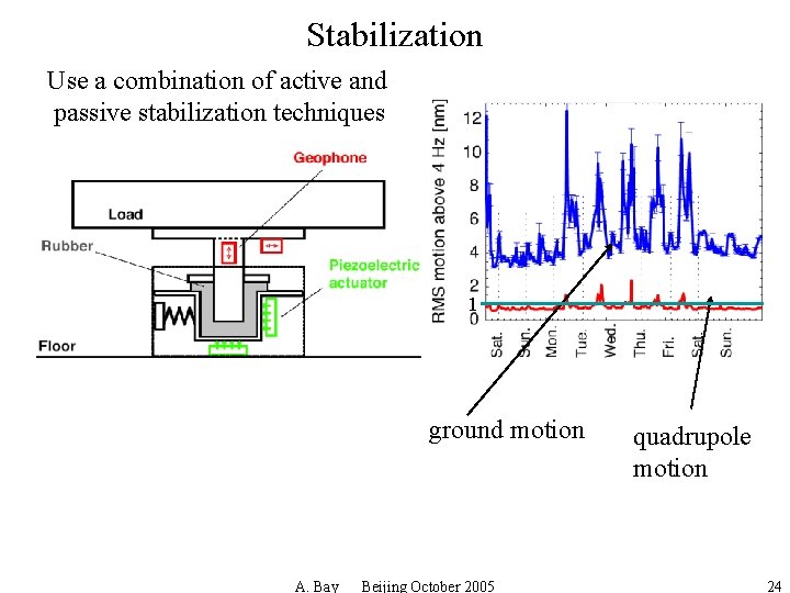 Stabilization Use a combination of active and passive stabilization techniques 1 ground motion A.