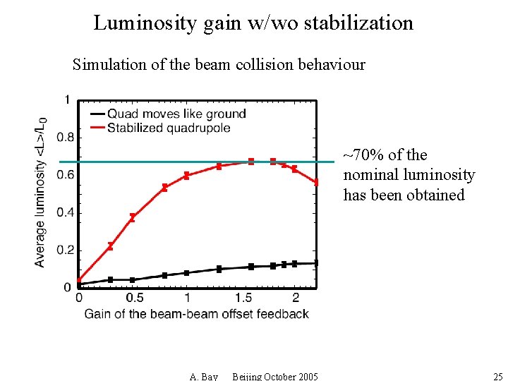 Luminosity gain w/wo stabilization Simulation of the beam collision behaviour ~70% of the nominal