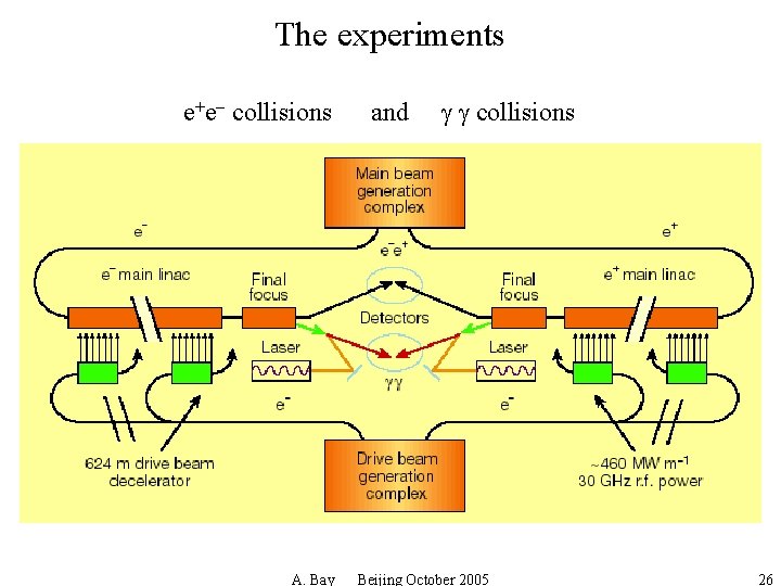 The experiments e+e- collisions A. Bay and g g collisions Beijing October 2005 26