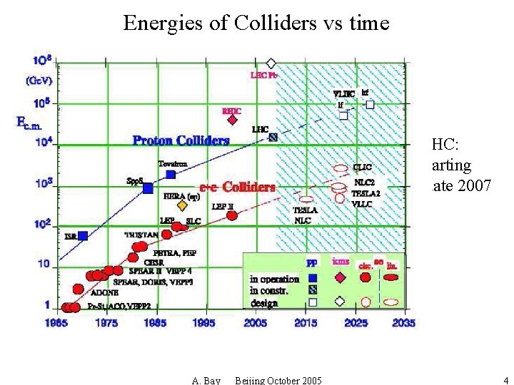 Energies of Colliders vs time LHC: starting date 2007 A. Bay Beijing October 2005