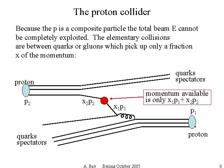 The proton collider Because the p is a composite particle the total beam E