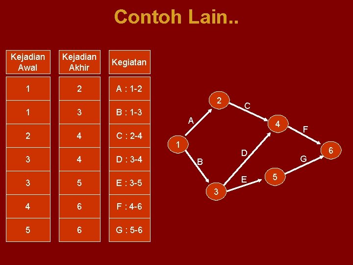 Contoh Lain. . Kejadian Awal Kejadian Akhir Kegiatan 1 2 A : 1 -2