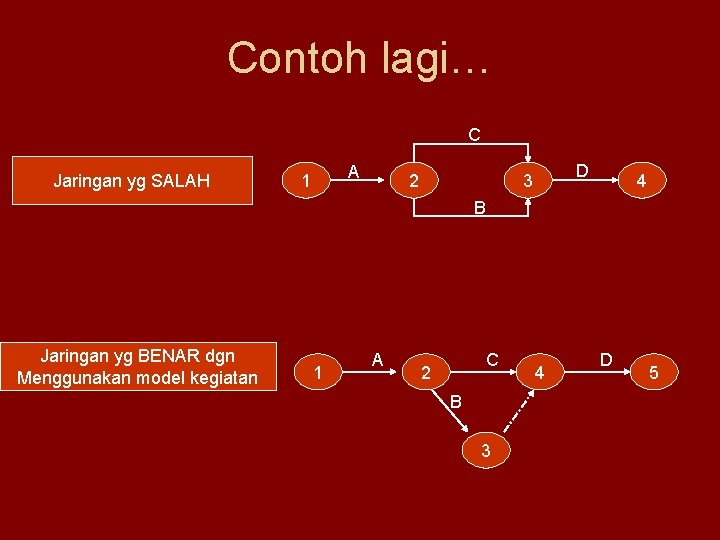 Contoh lagi… C Jaringan yg SALAH A 1 2 D 3 4 B Jaringan