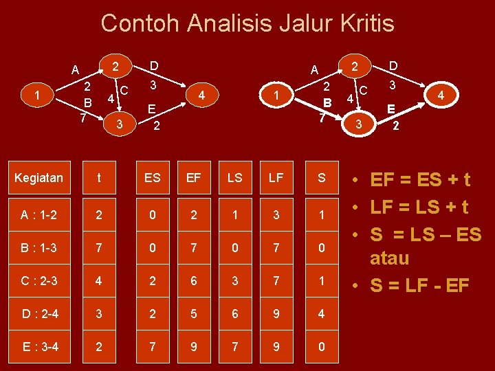 Contoh Analisis Jalur Kritis 1 D 2 A 2 B 7 4 C 3